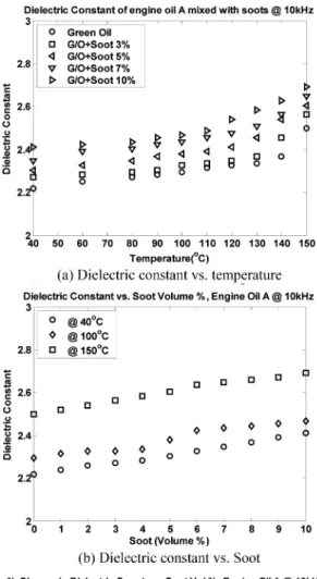 Fig. 2. Dielectric constant of Oil A mixed with soots.
