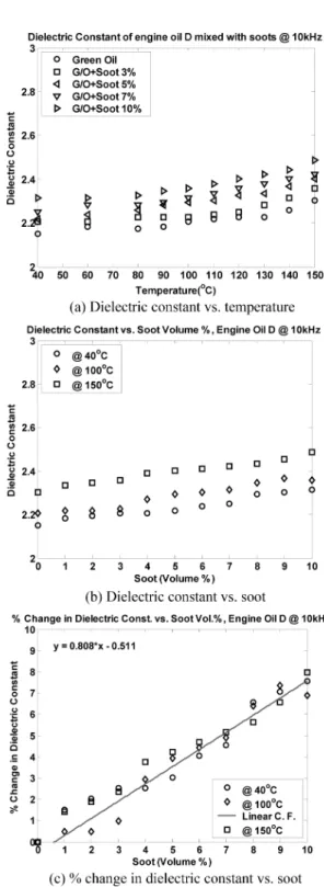 Fig. 3. Dielectric constant of Oil B mixed with soots.