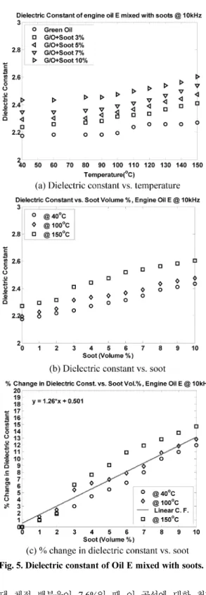 Fig. 5. Dielectric constant of Oil E mixed with soots.
