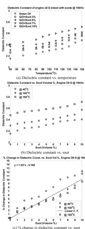 Fig. 6. Dielectric constant of Oil F mixed with soots. Fig. 7. Dielectric constant of Oil G mixed with soots.