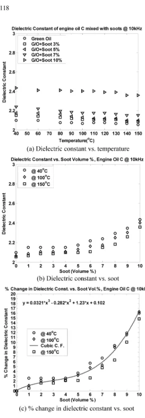 Fig. 9. Dielectric constant of Oil C mixed with soots. Fig. 10. Dielectric constant of Oil I mixed with soots.