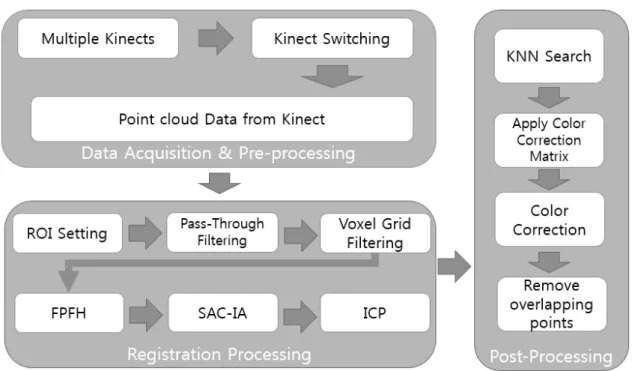 Fig. 2. 3D Face Scanning process using Multiple-Kinect. 얼굴 영상이 아닌 부분을 제거하고, cascade 연산을  반복하여 얼굴로 판별되는 부분을 검출하는 과정을 거 치게 된다
