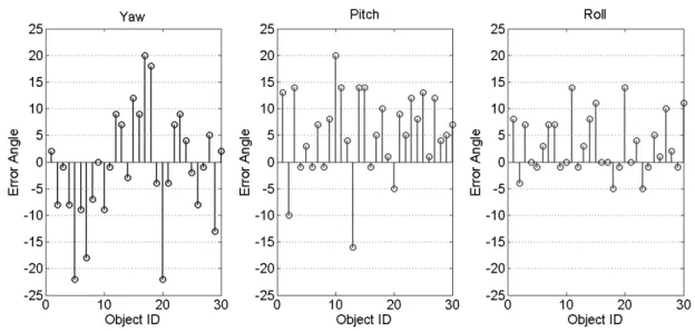Fig. 8. Mean error of each test