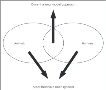 Fig. 1. Reconsideration of animal models. Adapted and modified  from Lee and Goto. 27)  Med Hypotheses 2013;81:1120-1126.