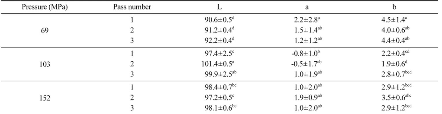 Fig. 2. Effects of HPH pressure and pass number on the elastic modulus of hijiki-based films