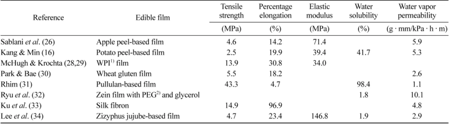 Fig. 3. Discriminant function analysis (DFA) plots of the results from the hijiki-based film analysis by the mass  spectrometer-based electronic nose
