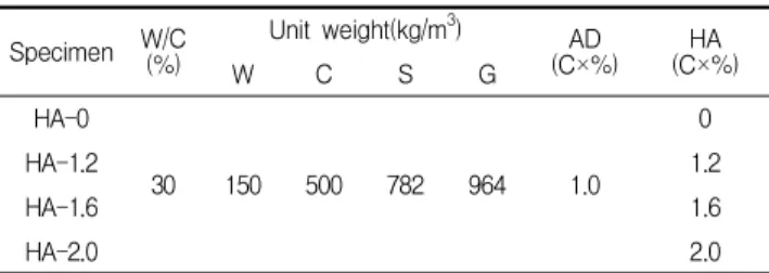 Table 4. Characteristic of high performance water reducing agent