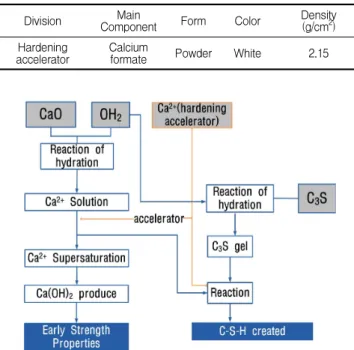 Table 5. Characteristic of hardening accelerator