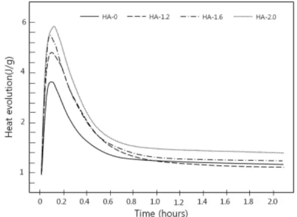 Figure 3. Hydration rate of the first peak point depending on the amount used hardening accelerator