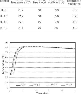 Table 9. The internal highest temperature of concrete according to the usage of hardening accelerator