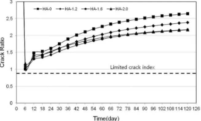 Figure 10. According to time of temperature crack Index
