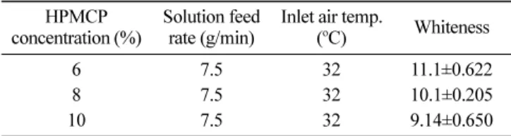 Table 4. Effects of feed rate on the whiteness of the coating surface of omega-3 fatty acids soft gelatin capsules at HPMCP concentration 8% and inlet air temperature 35 o C