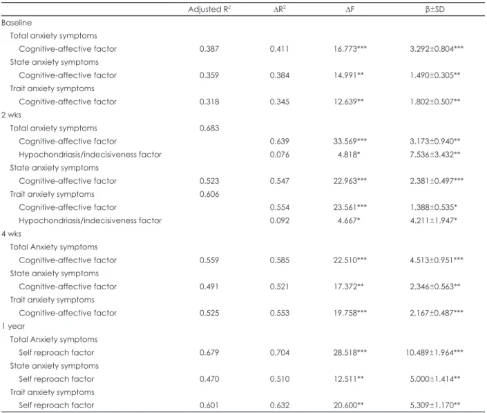 Table 3. Associations of anxiety symptoms with depressive symptoms by univariate linear regression analyses