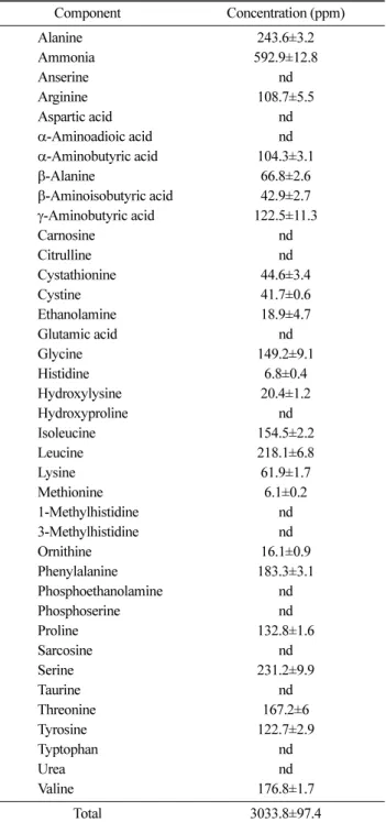 Table 4. Free sugar concentrations of FRVSB extract Free sugar(%)