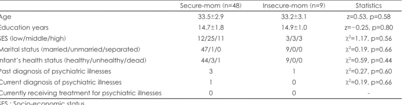 Table 2. Psychological scale scores of study participants