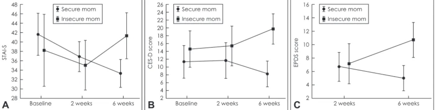 Fig. 1. The changes in psychological scale scores. A : STAI-S. B : CES-D. C : EPDS. STAI-S : State Trait Anxiety Inventory-State, CES- CES-D : Center for Epidemiologic Studies CES-Depression Scale, EPCES-DS : Edinburgh Postnatal CES-Depression Scale.