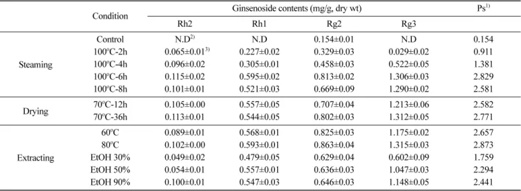 Table 3. Growth of isolated  A. aceti ATCC 15973 with different ethanol concentrations in solid medium