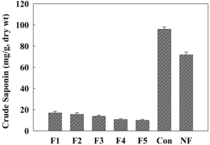 Fig. 2. Changes in acidity during acetic acid fermentation with different concentrations of RGC.