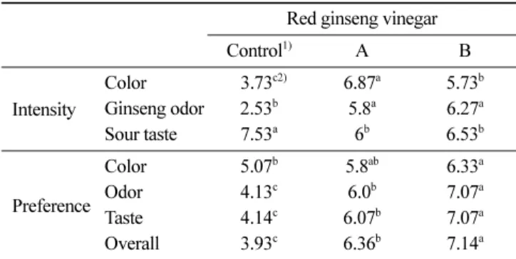 Table 5. The sensory evaluation of red ginseng vinegar Red ginseng vinegar