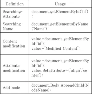 Table 1. Web API Interfaces by W3C