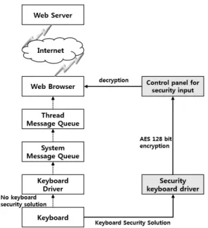 Table 2. Keyboard event Defined by W3C 화를  통하여  암호화  한다.  암호화된  값을  직접  보안 입력 창 제어부로 전송하고 입력창제어부에서 복호화 하여 응용프로그램에 전달한다[16][18][19]