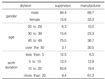 Table 1. Contents of survey