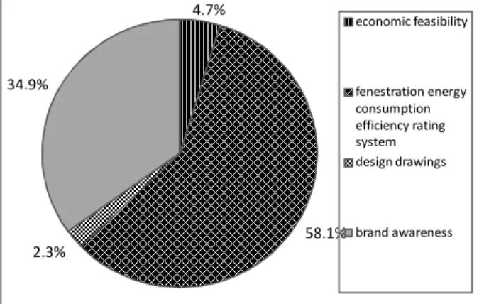 Figure 4. Selection of fenestration in construction phase- supervision