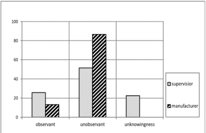 Figure 8. Implementation of rating system