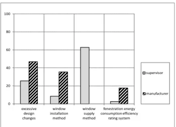 Figure 9. Reason for non-compliance