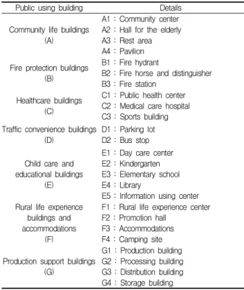 Table 2. Major points of public using building