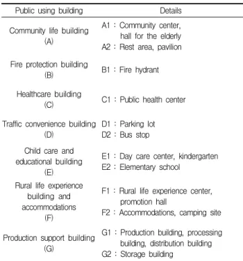 Table 5. Major points of public using building