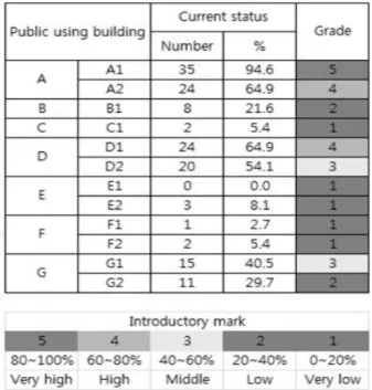 Figure 2. Satisfaction of request about public using building