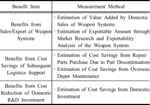 Table  2. Result  of  Benefit  Identification/Selection