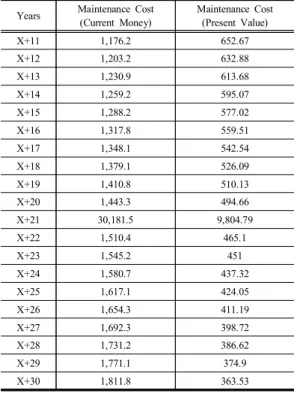 Table  5. Estimation  Result  of  Maintenance  Cost  by  Year Years Maintenance  Cost