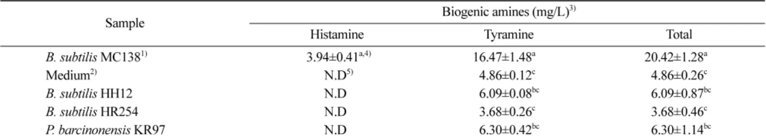 Table 2. Contents of biogenic amines produced by selected microorganisms using HPLC analysis