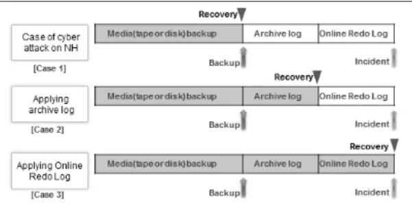 Fig.  17.  Compare  to  the  recovery  level  of  the  existing system and the new model
