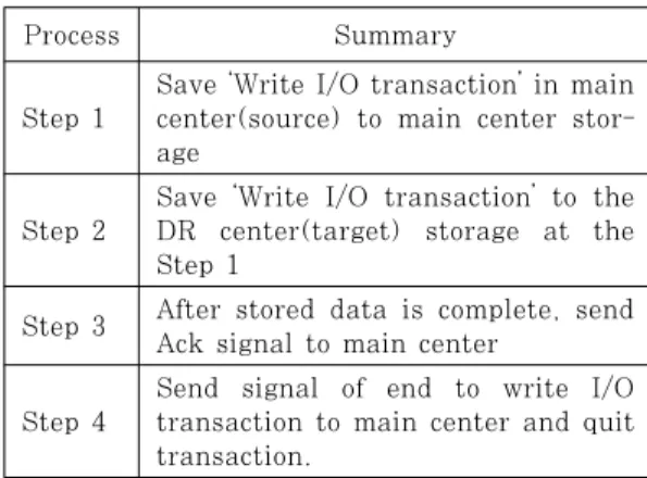 Table 4. Step of data replication process