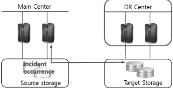 Fig. 2. A case of storage hardware failure