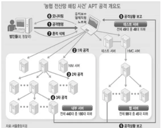 Fig.  5.  Summary  of  cyber  attack  on  NH  bank  network 10) 3.1 WORM 스토리지 활용 WORM 스토리지는 데이터를 한번만 기록한 후 이 에 대한 수정이나 삭제는 허용하지 않으며, 읽기만이  가능한  스토리지를  말한다