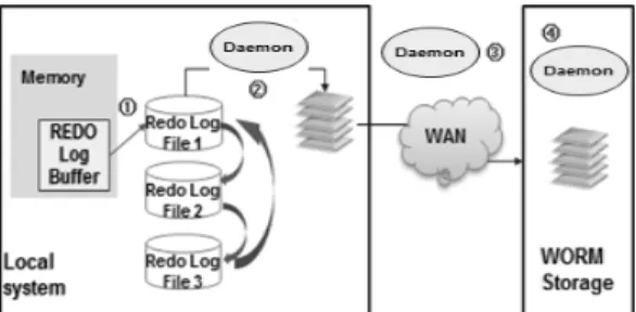 Fig. 7. Configuration of Online Redo Log backup