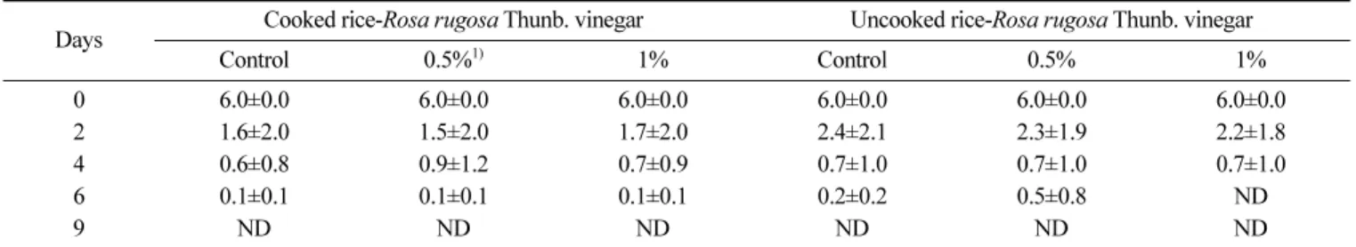 Table 2. Changes in pH during fermentation at 30 o C for 9 days