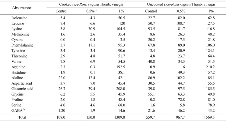 Table 5. Free amino acids (mg/100 g of vinegar) of vinegar after fermentation at 30 o C for 9 days 