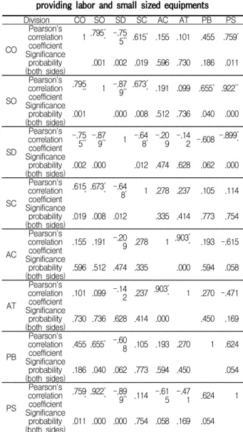 Table 3. Correlation result of specialty contractors providing labor and small sized equipments