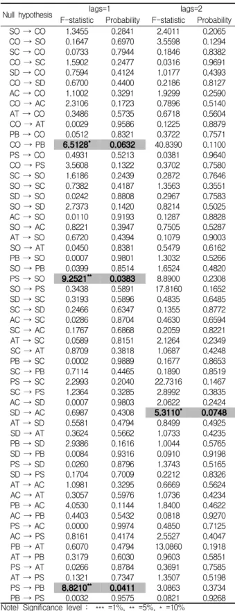 Table 4. The result of ADF test Variables Level variable First differential