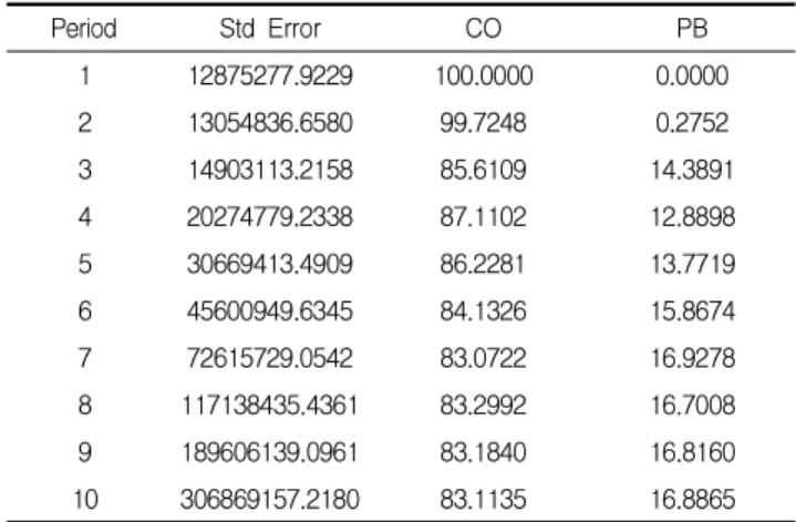 Table 7. The result of variance decomposition test of CO to PB