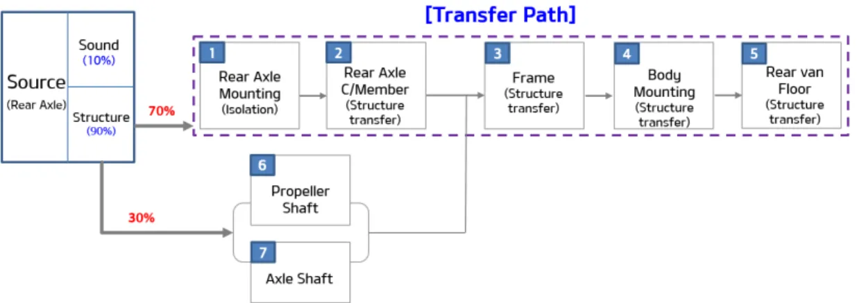 Fig.  8. The  results  of  NSD  noise  transfer  path  analysis