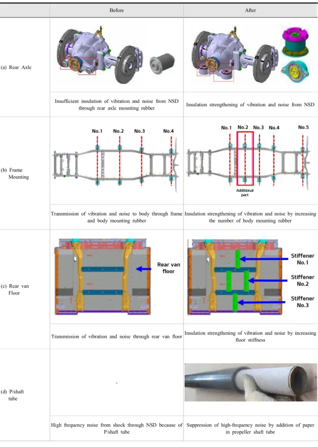 Table  2. Improvement  plan  for  NSD  noise  reduction