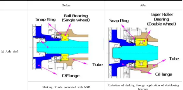 Table  2. Improvement  plan  for  NSD  noise  reduction(Continue) 