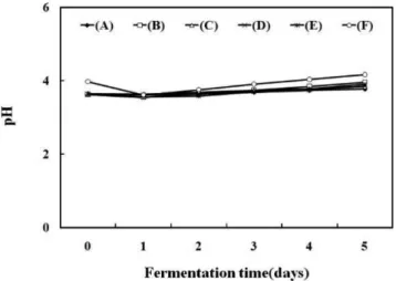 Fig. 2. Changes in sugar contents during fermentation of rice makgeolli by different mashing types