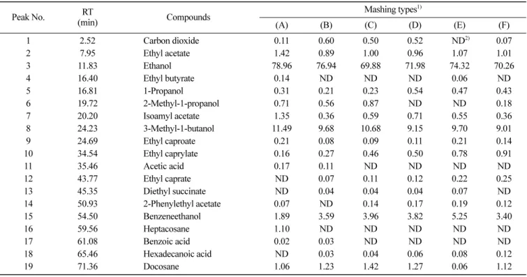 Table 6. Volatile flavor compounds of rice makgeolli by different mashing types (unit: peak area, %) Peak No